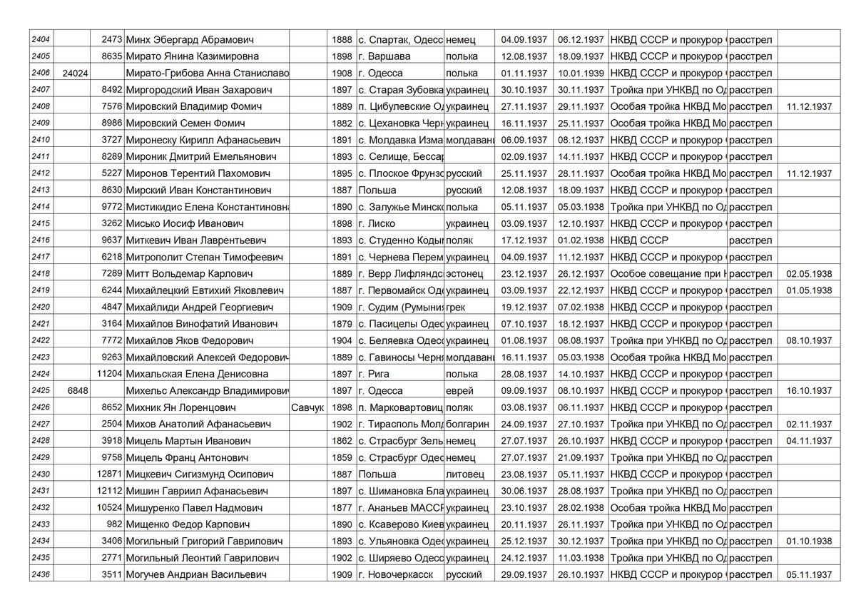 Список репрессированных Одещины - стр 2436