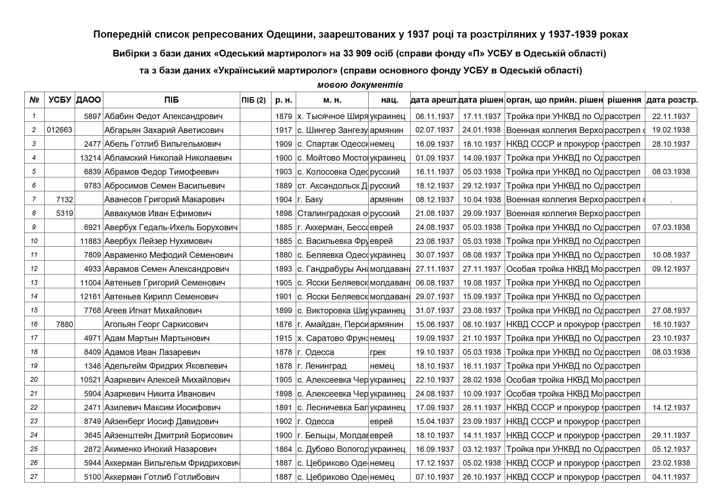 Попередній список репресованих Одещини, заарештованих у 1937 році та розстріляних у 1937-1939 роках