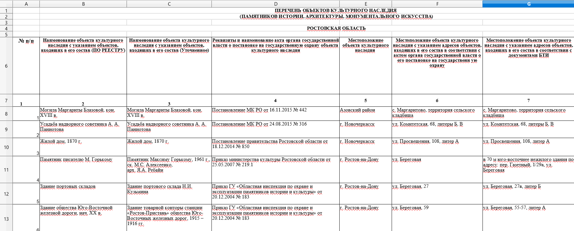 Перечень объектов культурного наследия (Ростовская область)